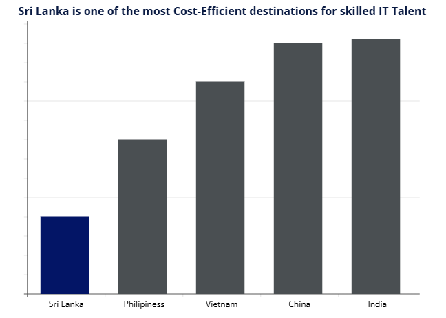 Cost 4 Offshore-IT-USa_CANADA-Australia-Sri-Lanjka